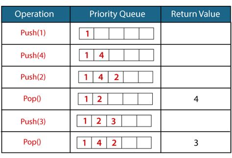 priority queue stl|priority queue javatpoint.